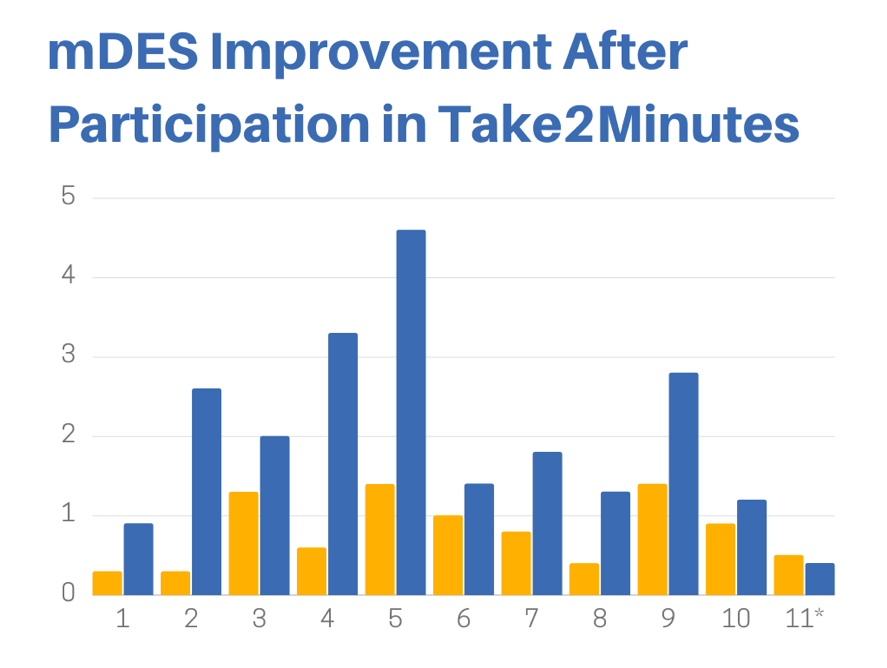 The Science Behind Take 2 Minutes